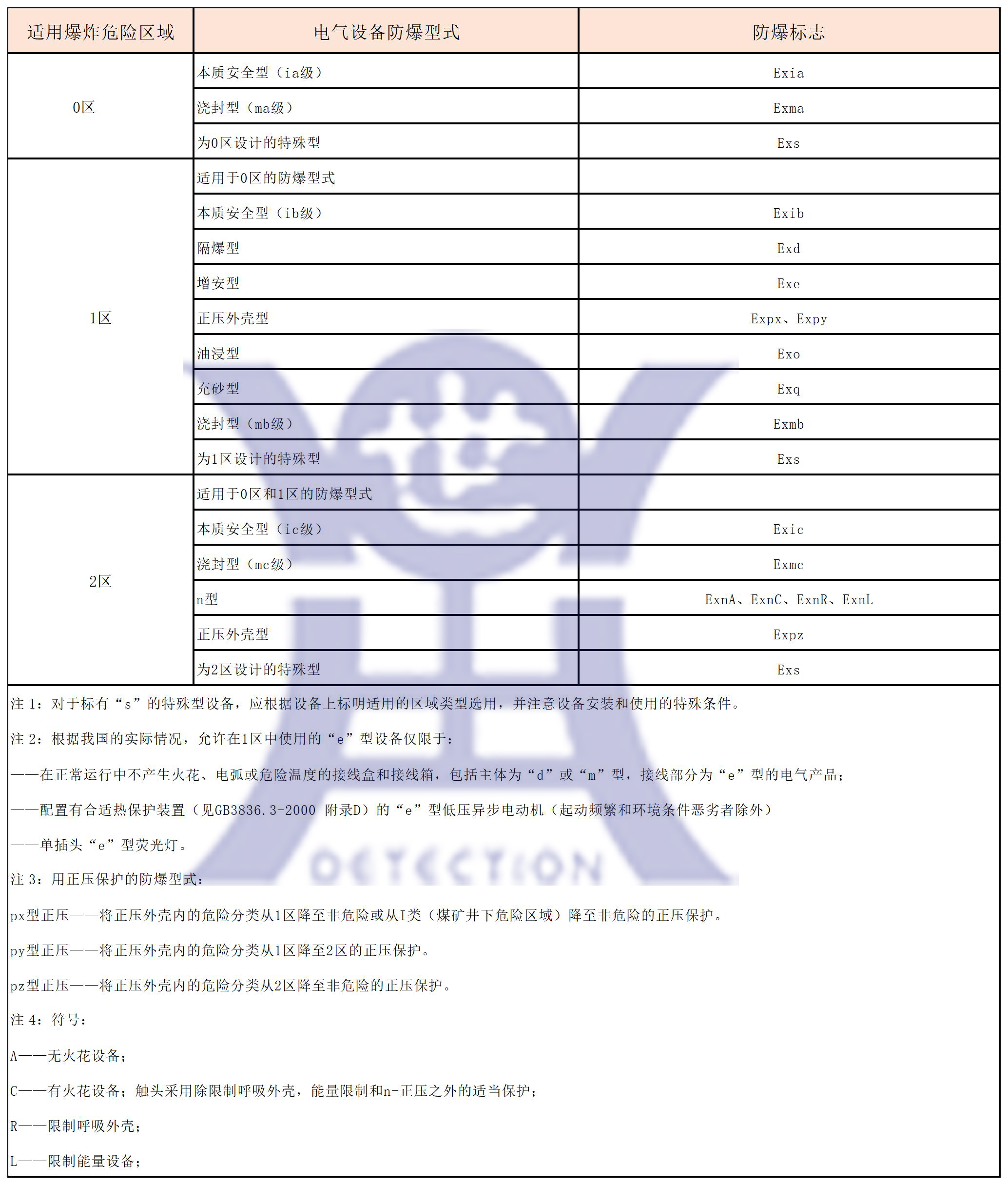 世鼎检测通过培训考试取得防爆电气设备安装、检修、维护资格证书